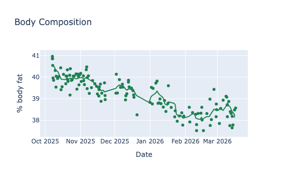 Body composition over time