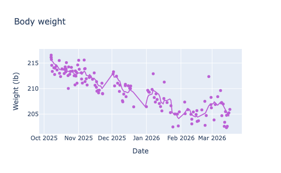 Body weight over time