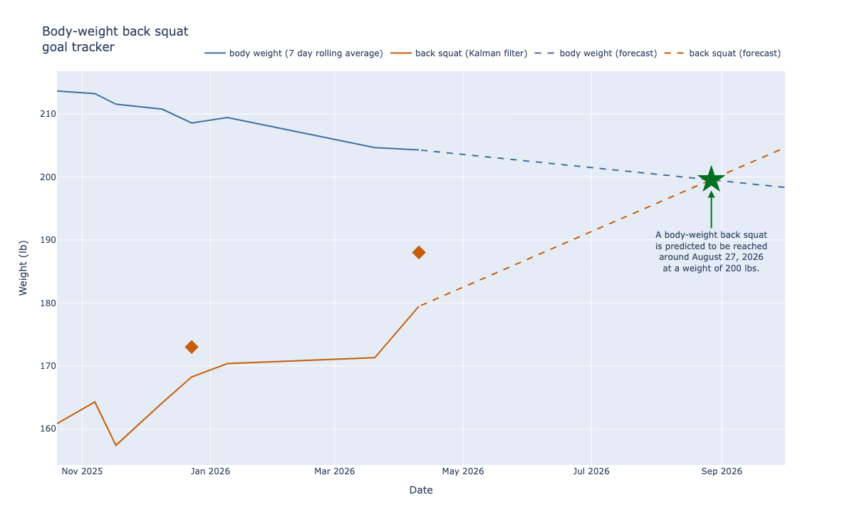Bodyweight back squat tracker dashboard