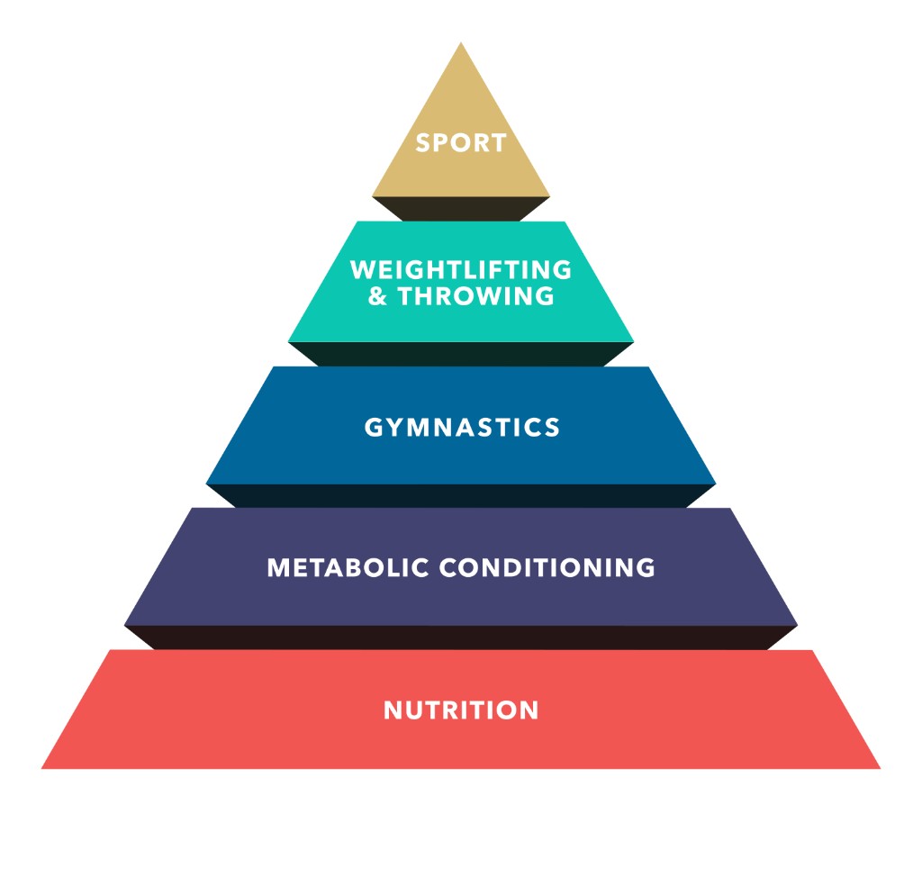 CrossFit Theoretical Hierarchy of Development: a pyramid with Nutrition at the base, then Metabolic Conditioning, Gymnastics, Weightlifting and Throwing, and Sport at the top.