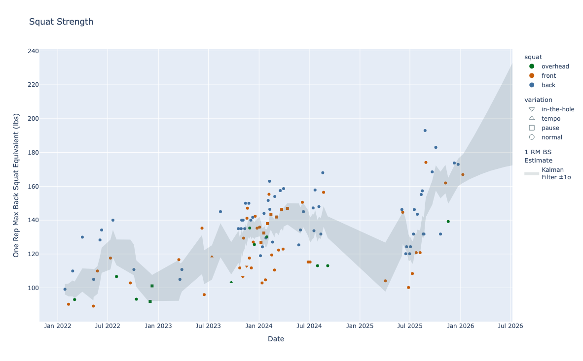 Squat strength over time